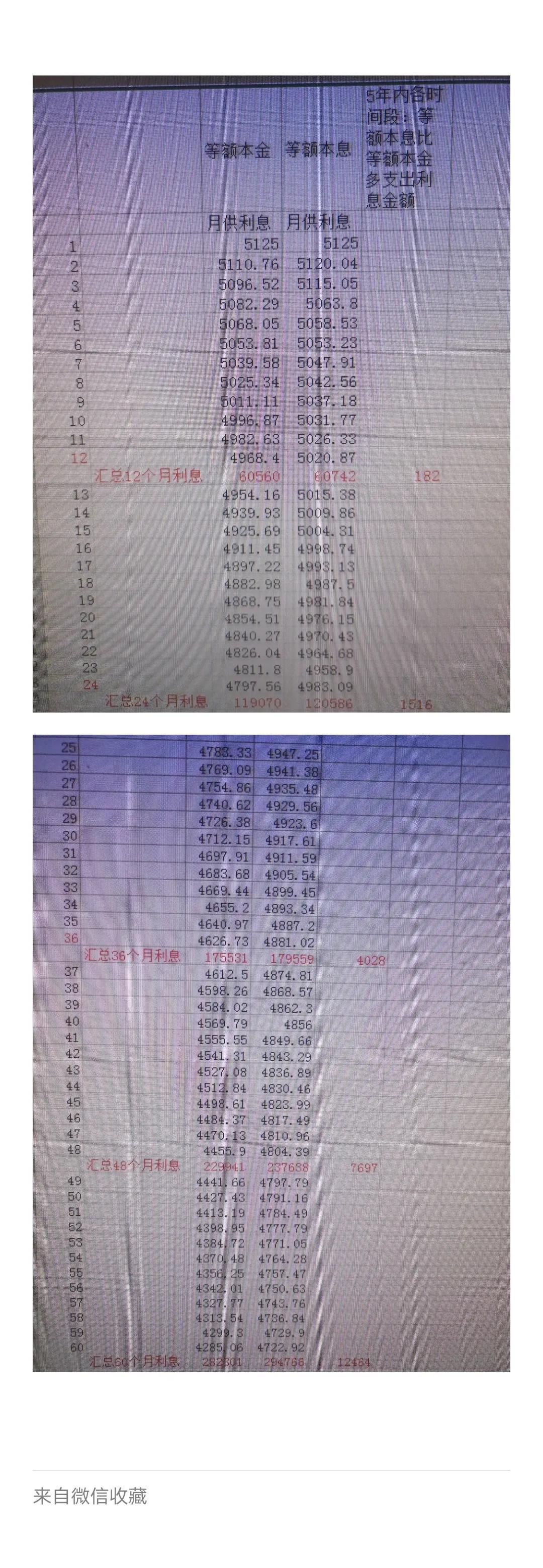 一文解读房贷困惑，等额本息二十年房贷提前几年还清最划算？