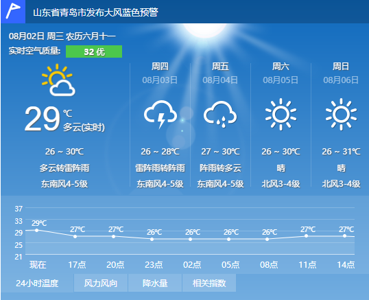 青岛未来四十天天气趋势分析预报