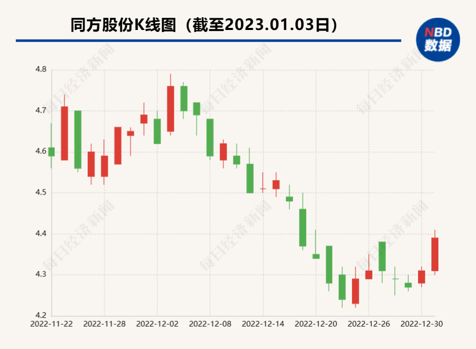 同方股份价格走势全面解析